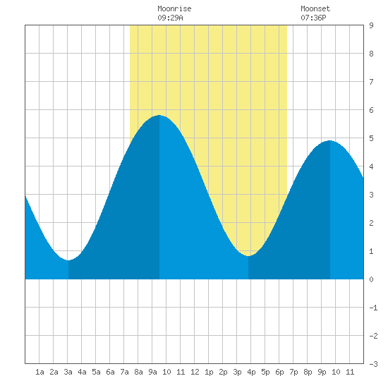 Boneyard Beach tide chart for Thursday, October 23, 2025
