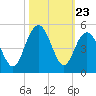 Boneyard Beach tide chart for Thursday, October 23, 2025