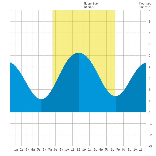 Boneyard Beach tide chart for Monday, October 27, 2025