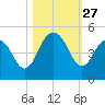 Boneyard Beach tide chart for Monday, October 27, 2025