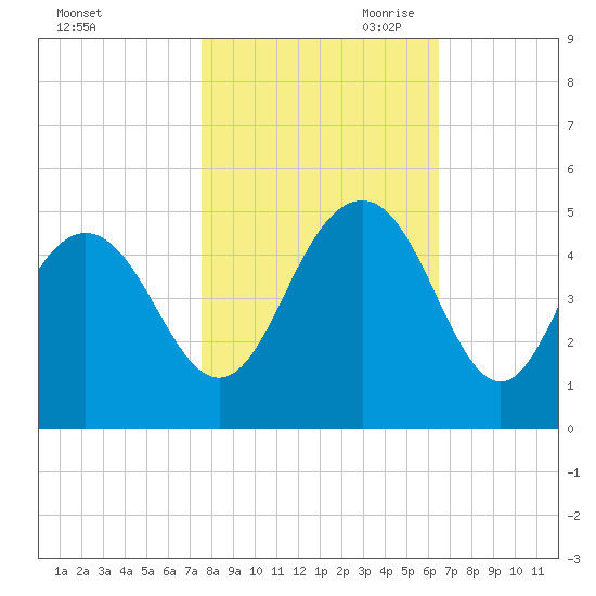 Boneyard Beach tide chart for Thursday, October 30, 2025
