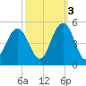 Boneyard Beach tide chart for Friday, October 3, 2025