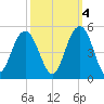 Boneyard Beach tide chart for Saturday, October 4, 2025