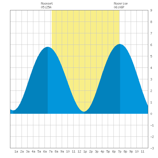 Boneyard Beach tide chart for Sunday, October 5, 2025