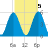 Boneyard Beach tide chart for Sunday, October 5, 2025