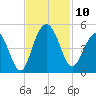 Boneyard Beach tide chart for Monday, November 10, 2025