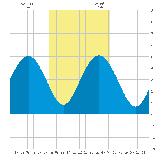 Boneyard Beach tide chart for Friday, November 14, 2025