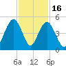 Boneyard Beach tide chart for Sunday, November 16, 2025