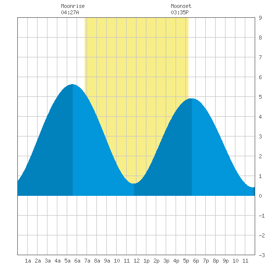 Boneyard Beach tide chart for Monday, November 17, 2025