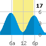 Boneyard Beach tide chart for Monday, November 17, 2025