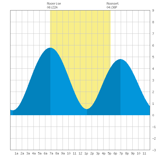 Boneyard Beach tide chart for Wednesday, November 19, 2025