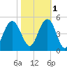 Boneyard Beach tide chart for Saturday, November 1, 2025
