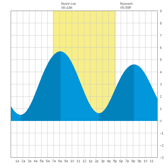 Boneyard Beach tide chart for Friday, November 21, 2025
