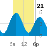 Boneyard Beach tide chart for Friday, November 21, 2025