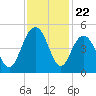 Boneyard Beach tide chart for Saturday, November 22, 2025