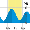 Boneyard Beach tide chart for Sunday, November 23, 2025