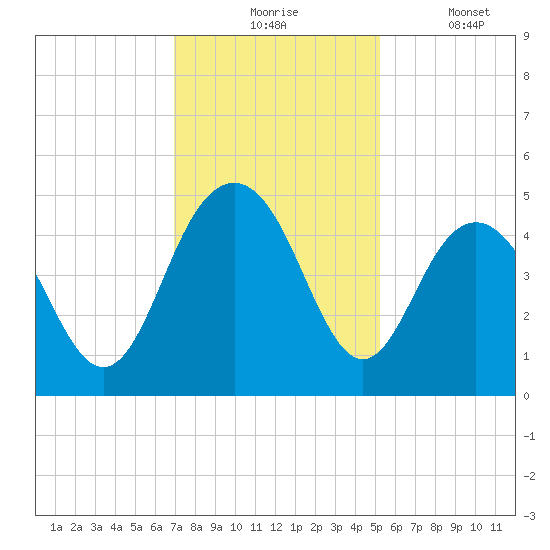 Boneyard Beach tide chart for Monday, November 24, 2025