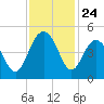 Boneyard Beach tide chart for Monday, November 24, 2025