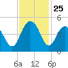 Boneyard Beach tide chart for Tuesday, November 25, 2025