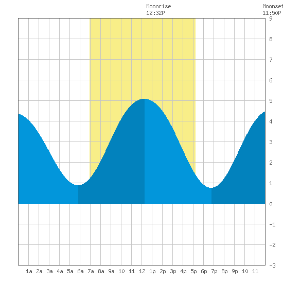 Boneyard Beach tide chart for Thursday, November 27, 2025