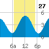 Boneyard Beach tide chart for Thursday, November 27, 2025
