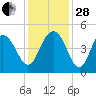 Boneyard Beach tide chart for Friday, November 28, 2025