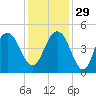 Boneyard Beach tide chart for Saturday, November 29, 2025