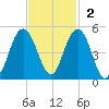 Boneyard Beach tide chart for Sunday, November 2, 2025