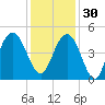 Boneyard Beach tide chart for Sunday, November 30, 2025