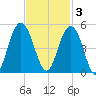 Boneyard Beach tide chart for Monday, November 3, 2025
