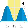 Boneyard Beach tide chart for Tuesday, November 4, 2025