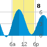 Boneyard Beach tide chart for Saturday, November 8, 2025