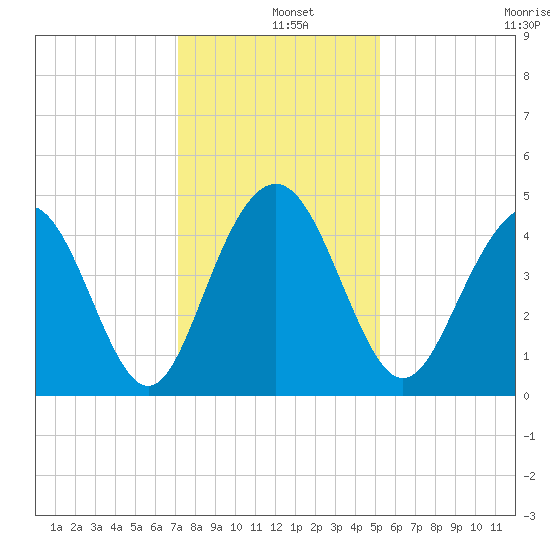 Boneyard Beach tide chart for Wednesday, December 10, 2025