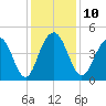 Boneyard Beach tide chart for Wednesday, December 10, 2025