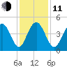 Boneyard Beach tide chart for Thursday, December 11, 2025