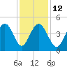 Boneyard Beach tide chart for Friday, December 12, 2025