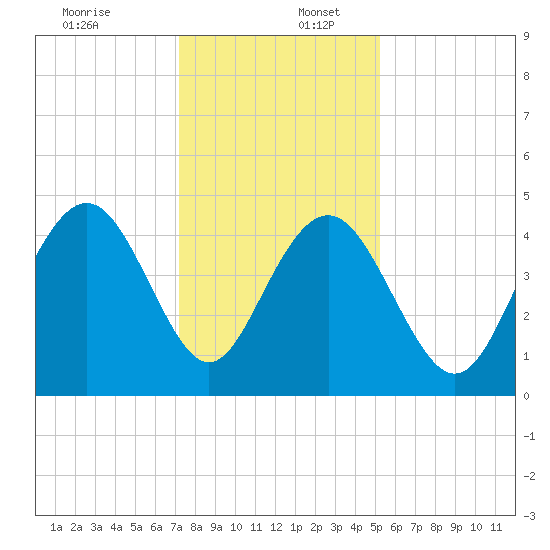 Boneyard Beach tide chart for Saturday, December 13, 2025