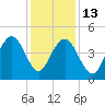 Boneyard Beach tide chart for Saturday, December 13, 2025