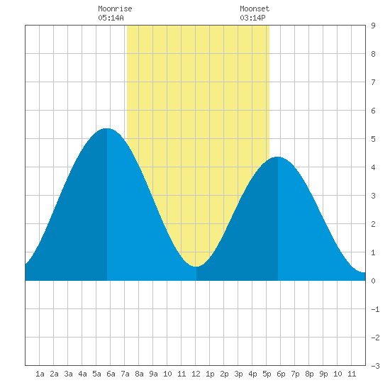 Boneyard Beach tide chart for Wednesday, December 17, 2025