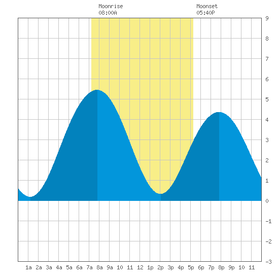 Boneyard Beach tide chart for Saturday, December 20, 2025