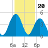 Boneyard Beach tide chart for Saturday, December 20, 2025