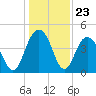 Boneyard Beach tide chart for Tuesday, December 23, 2025