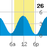 Boneyard Beach tide chart for Friday, December 26, 2025