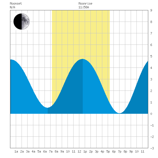 Boneyard Beach tide chart for Saturday, December 27, 2025