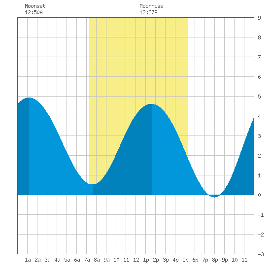 Boneyard Beach tide chart for Sunday, December 28, 2025