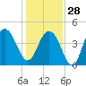 Boneyard Beach tide chart for Sunday, December 28, 2025
