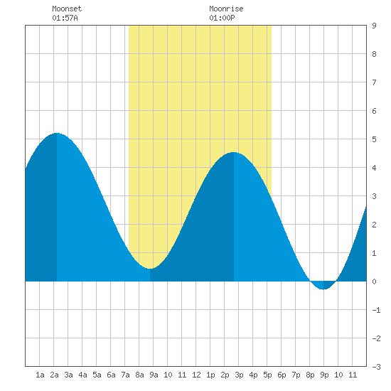 Boneyard Beach tide chart for Monday, December 29, 2025