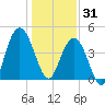 Boneyard Beach tide chart for Wednesday, December 31, 2025