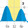 Boneyard Beach tide chart for Wednesday, December 3, 2025