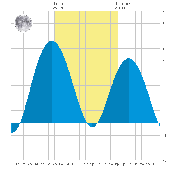 Boneyard Beach tide chart for Thursday, December 4, 2025
